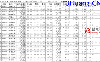 强势股操作技巧深度教程16：强势股大涨启动前的特征（8）走势独立