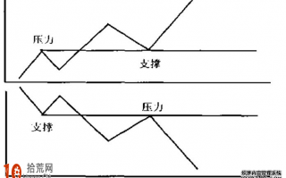 支撑线与阻力线的炒股买卖点图解