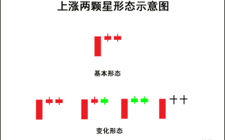 K线图高手进阶教程40：上涨两颗星战法（图解）