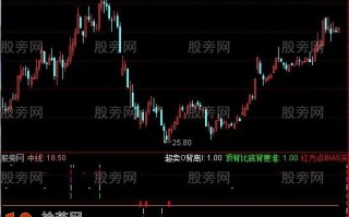 你常用到的背离指标 通达信公式