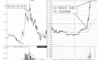 水下急速拉板的潜水发射型涨停板分时低吸技巧（图解）