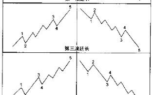 波浪理论分析之延长浪（图解）