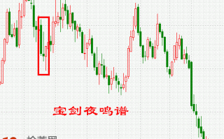 K线图选股买入形态图解：低档急跌后阴孕剑形线