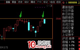 指数箱体震荡行情的主动避险策略（图解）