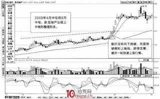 常见K线震荡调整形态：楔形（图解）