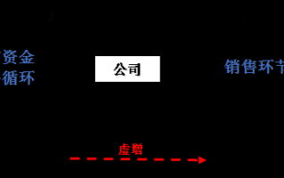 上市公司财务知识一点通系列_14：人人都是“排雷专家”之虚构长期资产篇