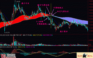 图解如何通过均线系统寻找牛熊转换点