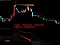 从MACD红绿柱看顶底背离（图解）
