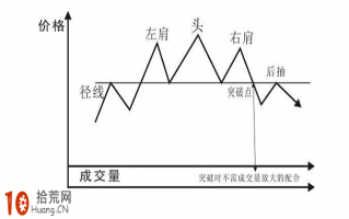 经典K线图炒股技巧图解：头肩顶与复合式头肩顶