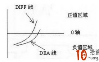 MACD看盘技巧快速入门图解