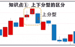 K线的分型形态（图解）