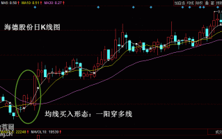 强烈做多信号：实例图解一阳穿多线形态