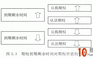 期权到期剩余时间对期权价值的影响详解 期权到期剩余时间对期权价值的影响详解