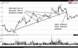 如何从趋势线的角度来理解回调、反弹模式？（图解）