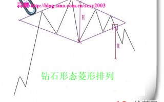 持续形态决策模型：菱形钻石形态要点及应用图解