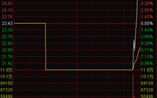 图解股票分时走势开盘急跌说明什么