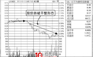 分时卖点——向下跌破平台整理形态（图解）