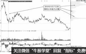 股票下跌之后的震荡过程的筹码分布特征（图解）