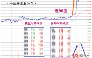 《涨停盘口三要素》_7：脉冲型涨停板分时图解构（图解）