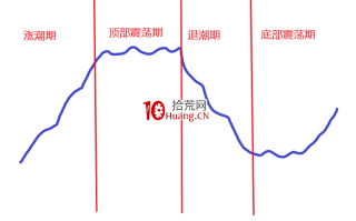 超短如何玩转市场情绪周期？深度教程（图解）