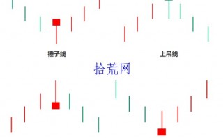 <span style ='color:#ff0000'>实盘中常见的4种反转K线：锤子线、上吊线、射击之星、倒锤子线（图解）</span>