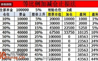 图解等比例加减仓止损法的操作技巧