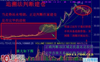 图解如何用K线追溯法判断庄家建仓
