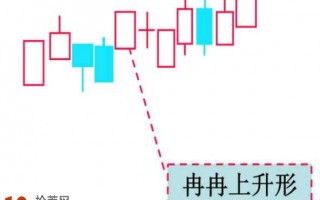 图解冉冉上升型与徐缓上升型K线组合形态的炒股技巧