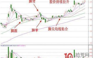 量价战法系列之金鸡独立K线形态买入技巧（图解）