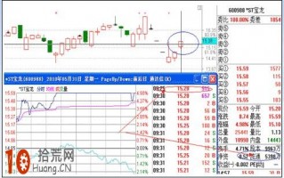 涨停板打板买入法：集合竞价的成交量（图解）