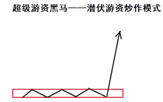 游资战法深度教程12：主升浪战法之潜伏游资炒作模式（图解）