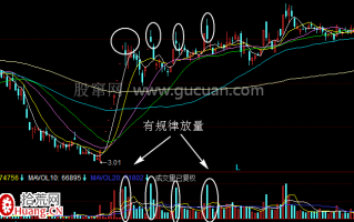 什么是成交量有规律的放量（图解）