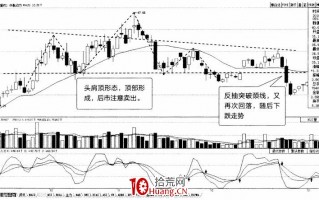 常见K线反转形态：头肩顶、头肩底（图解）