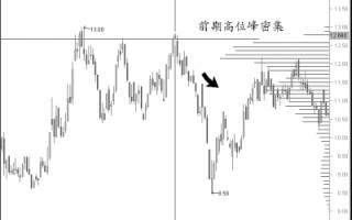 图解怎么看股票V形反转至筹码峰密集区的阻力