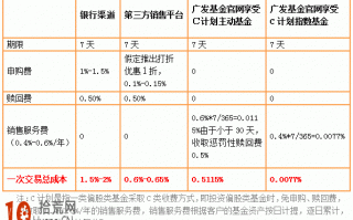 通过哪些渠道购买指数基金费率更低