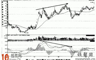 图解什么是MACD顶背离