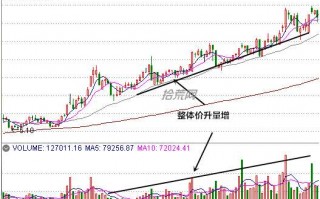 格兰威尔量价关系八准则（图解）