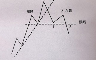 头肩顶底形态价格如何演变？（图解）