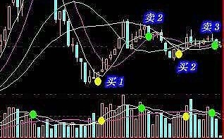 图解什么是抄底逃顶用红门的夺命三绝（MA,MACD,KDJ）