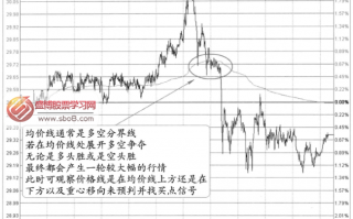 分时图支撑信号：顶背离均价线+均价线支撑失败(图解)