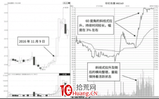 活跃量能的斜线式拉升形态及市场含义解读（图解）