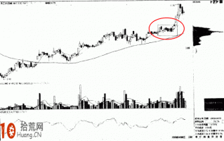 图解怎样看股票筹码分析：回调峰密集获强支撑