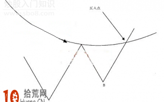 双重底K线抄底形态看盘技巧图解