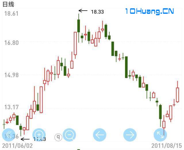 双顶形态K线知识详解