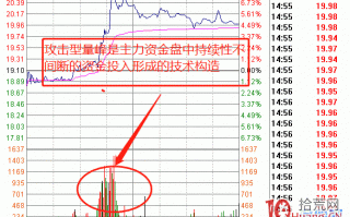 神奇的K线奥秘之分时图攻击型量峰（图解）