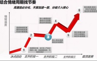 找到主线和核心，怎么去买卖？