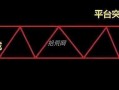 为什么平台突破你买入会被套？（图解）